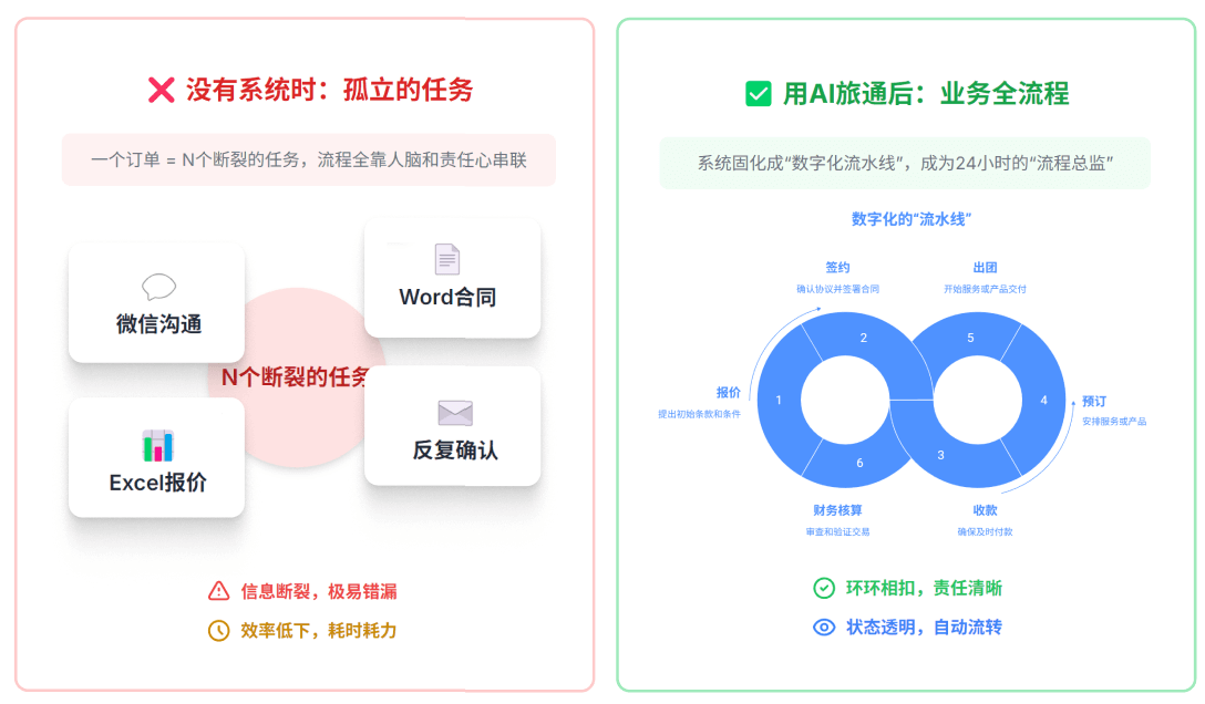 没有系统时一个订单 = N个断裂的任务用AI旅通后：系统将这个流程“固化”成一条数字化的“流水线”