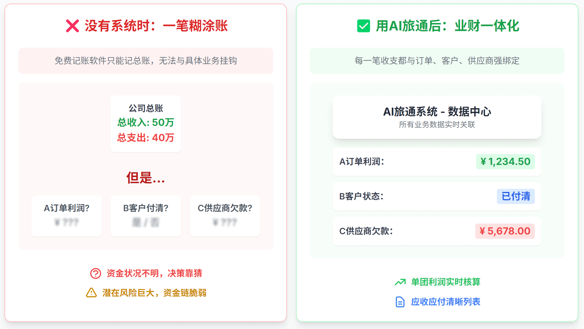 没有系统时：一笔糊涂账,用AI旅通后：业财一体化”