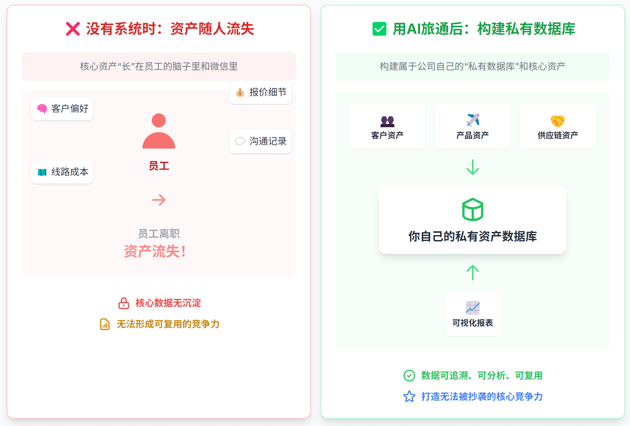 没有系统时：员工一旦离职，资产就可能流失,用AI旅通后：构建一个属于您公司自己的私有数据库