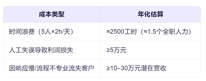 没有专业系统的隐性成本远超主流SaaS系统的年费
